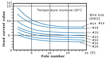 Figure 4: An example of de-rating in accordance with pole numbers