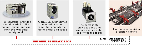 Servo Control System