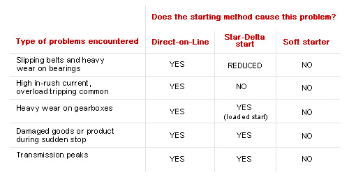 Common problems a soft starter will overcome chart