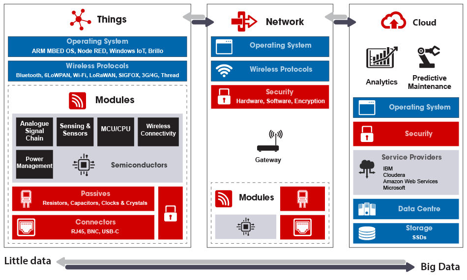 Internet Of Things Rs Malaysia